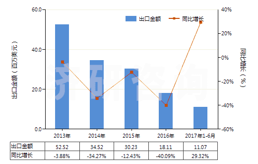 2013-2017年6月中國(guó)氯酸鈉(HS28291100)出口總額及增速統(tǒng)計(jì)